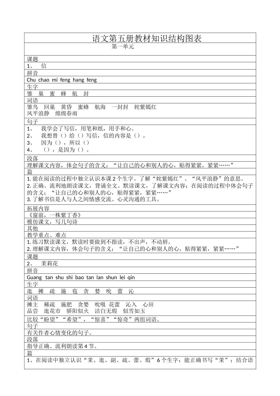 语文第五册教材知识结构图表_第1页