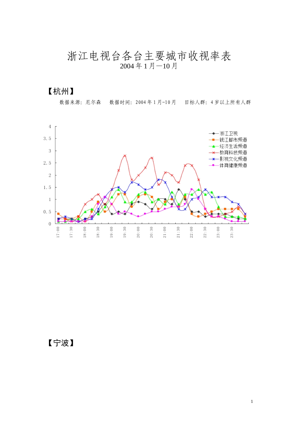 浙江电视台各台主要城市收视率表_第1页