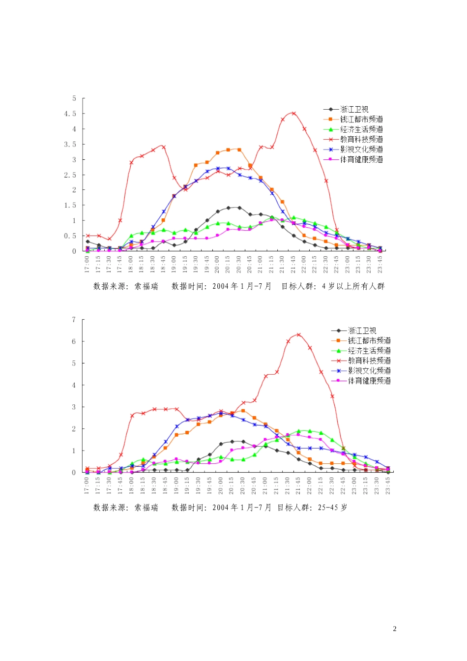 浙江电视台各台主要城市收视率表_第2页