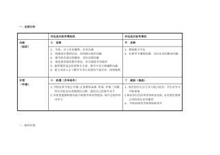 黄芳个人自我诊断SWOT分析表