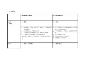 (曾柳娟)个人自我诊断SWOT分析表