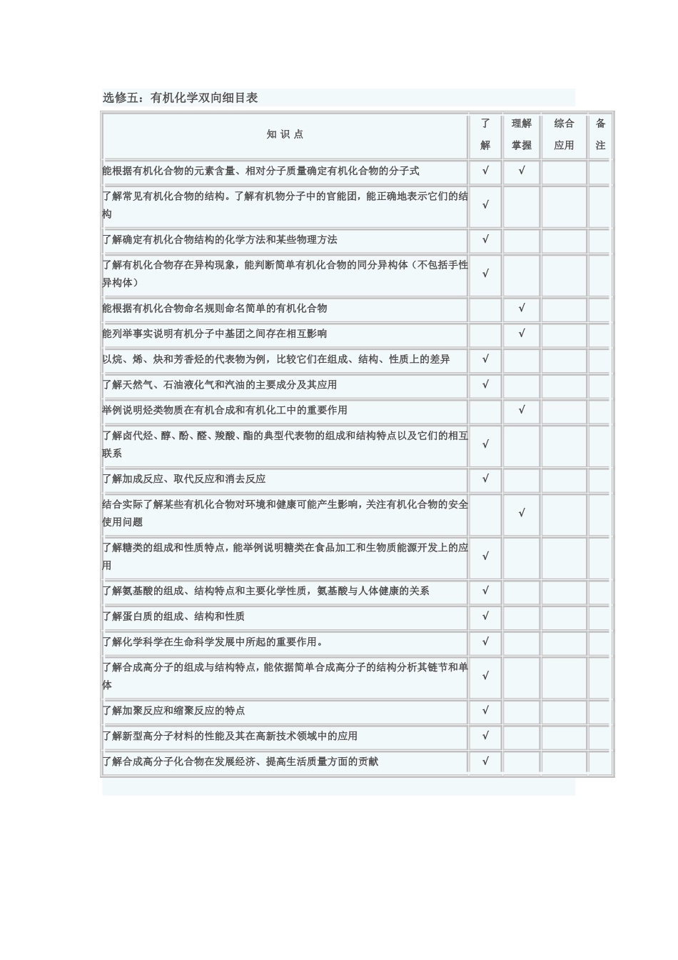 有机化学双向细目表_第1页