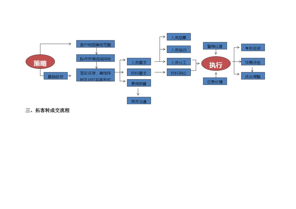 渠道拓客完全攻略：第一章-拓客行动之作业流程第二章-拓客行动之执行攻略第三章-拓客行动之团队管理第四章_第3页