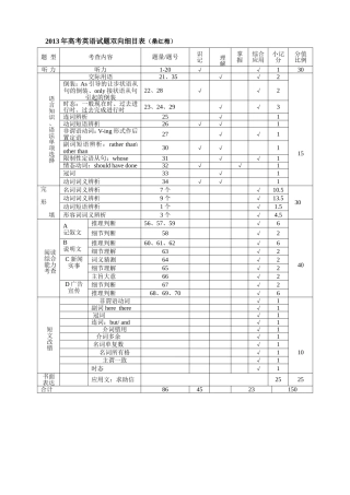高考英语试题双向细目表(桑红梅)