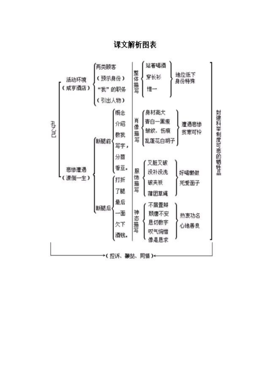 孔乙己知识结构图_第1页