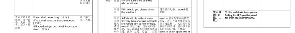 高考英语一轮复习 精品语法课件 专题8 正反解读情态动词和虚拟语气 新人教版 课件