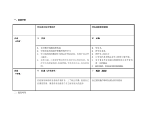 王骋个人自我诊断SWOT分析表
