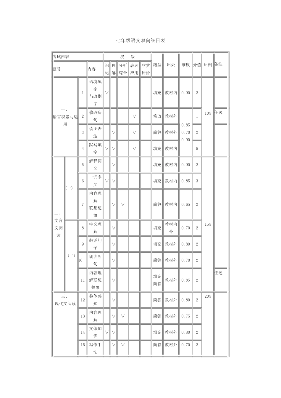 七年级语文双向细目表_第1页