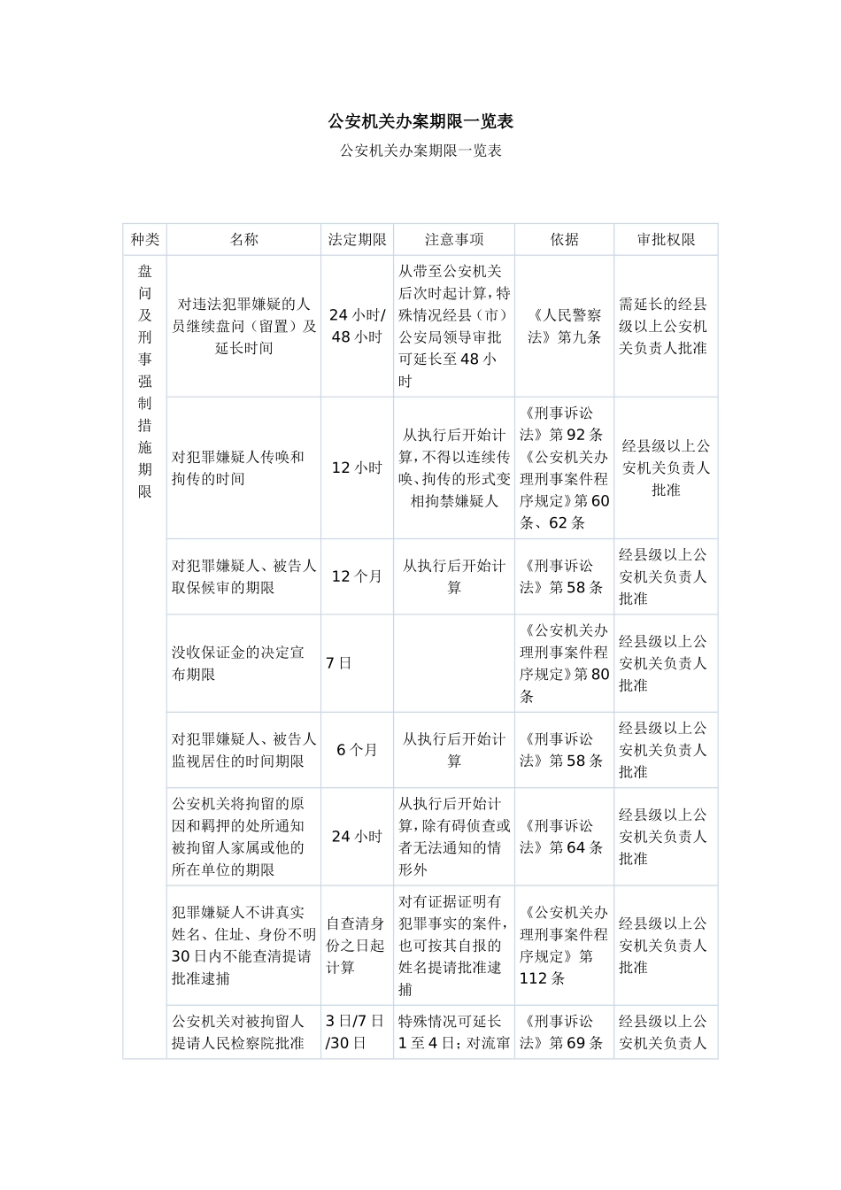 公安机关办案期限一览表_第1页