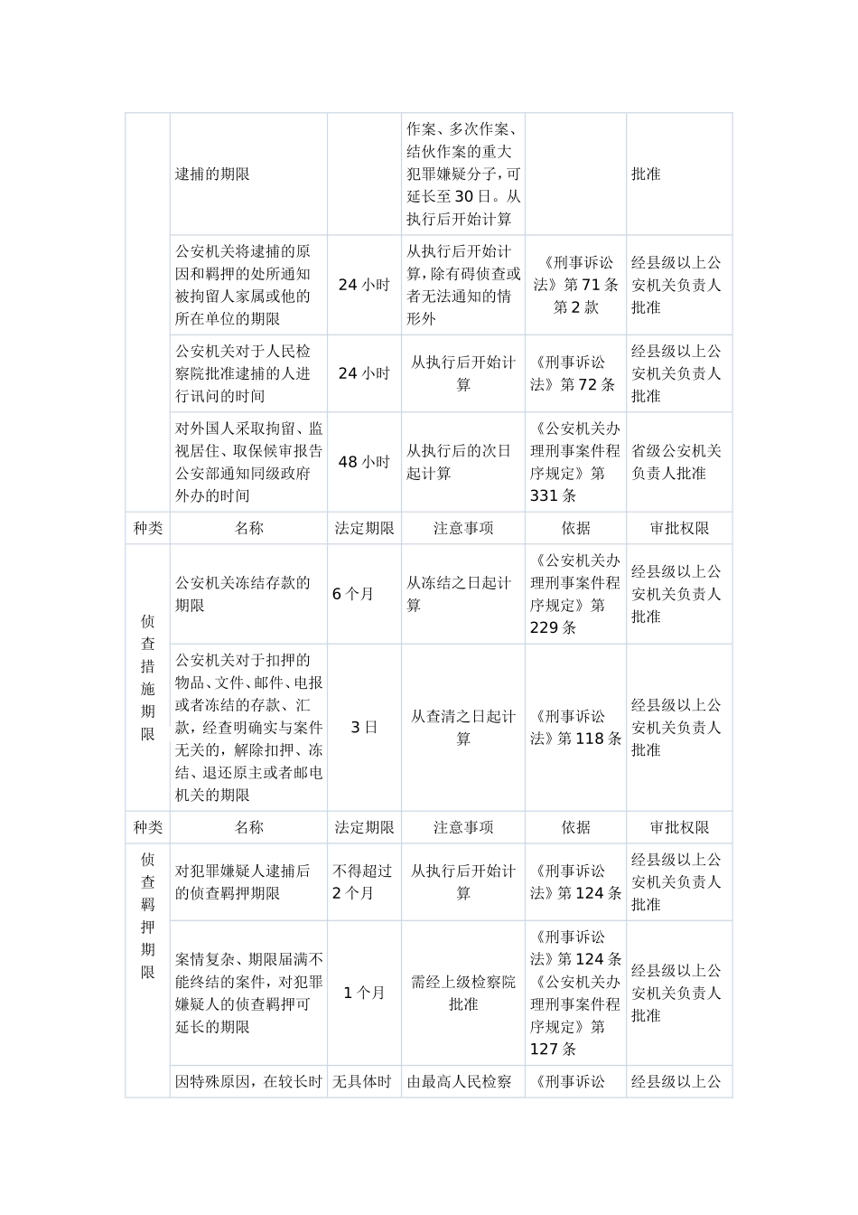公安机关办案期限一览表_第2页