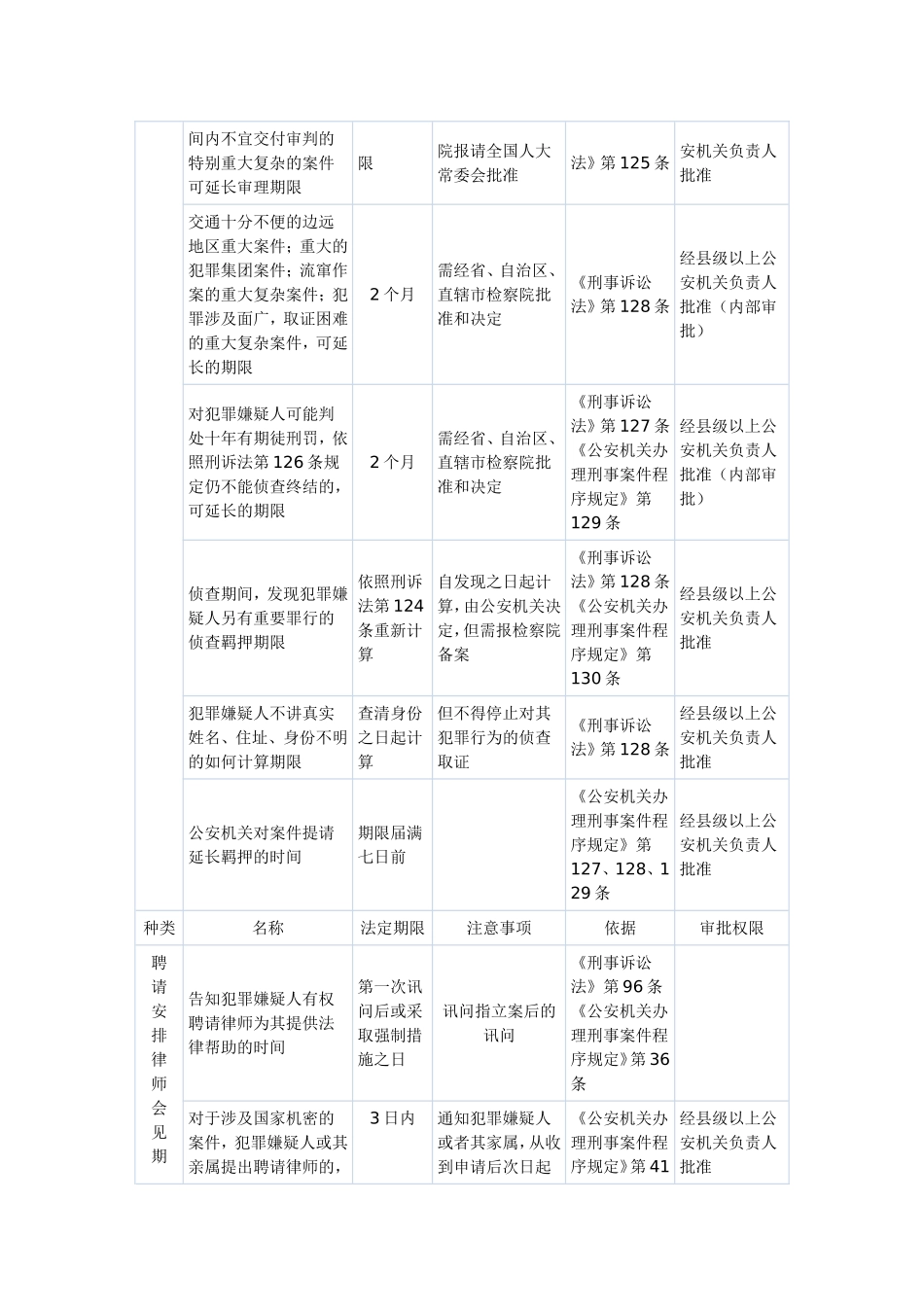 公安机关办案期限一览表_第3页