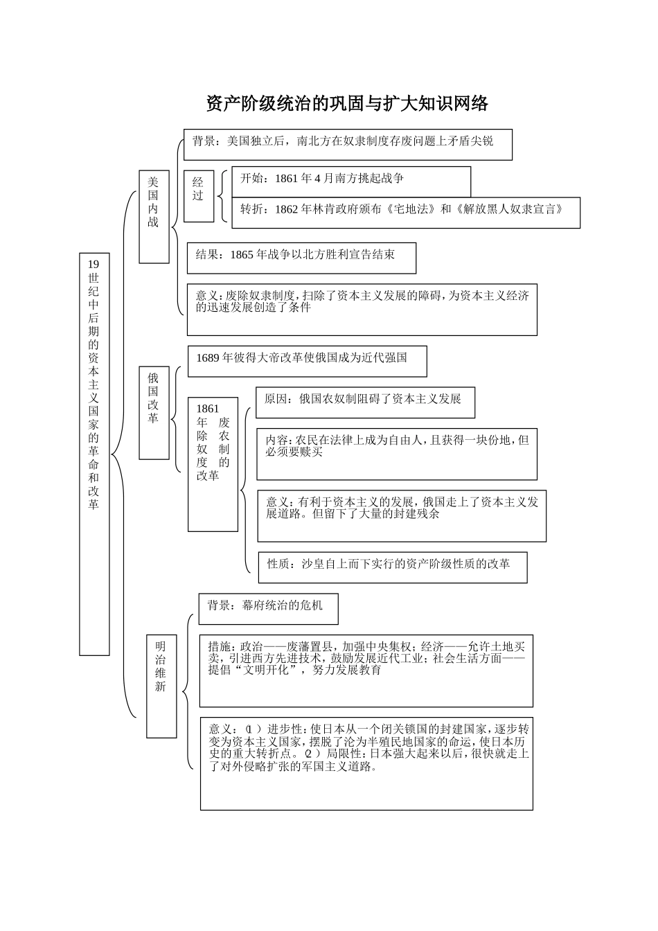 资产阶级统治的巩固与扩大知识网络_第1页