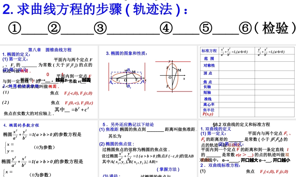 高三数学第八章 圆锥曲线知识点填空课件