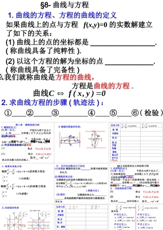 高三数学第八章 圆锥曲线知识点填空课件