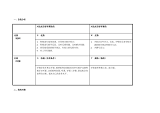 黄金土：个人自我诊断SWOT分析表单
