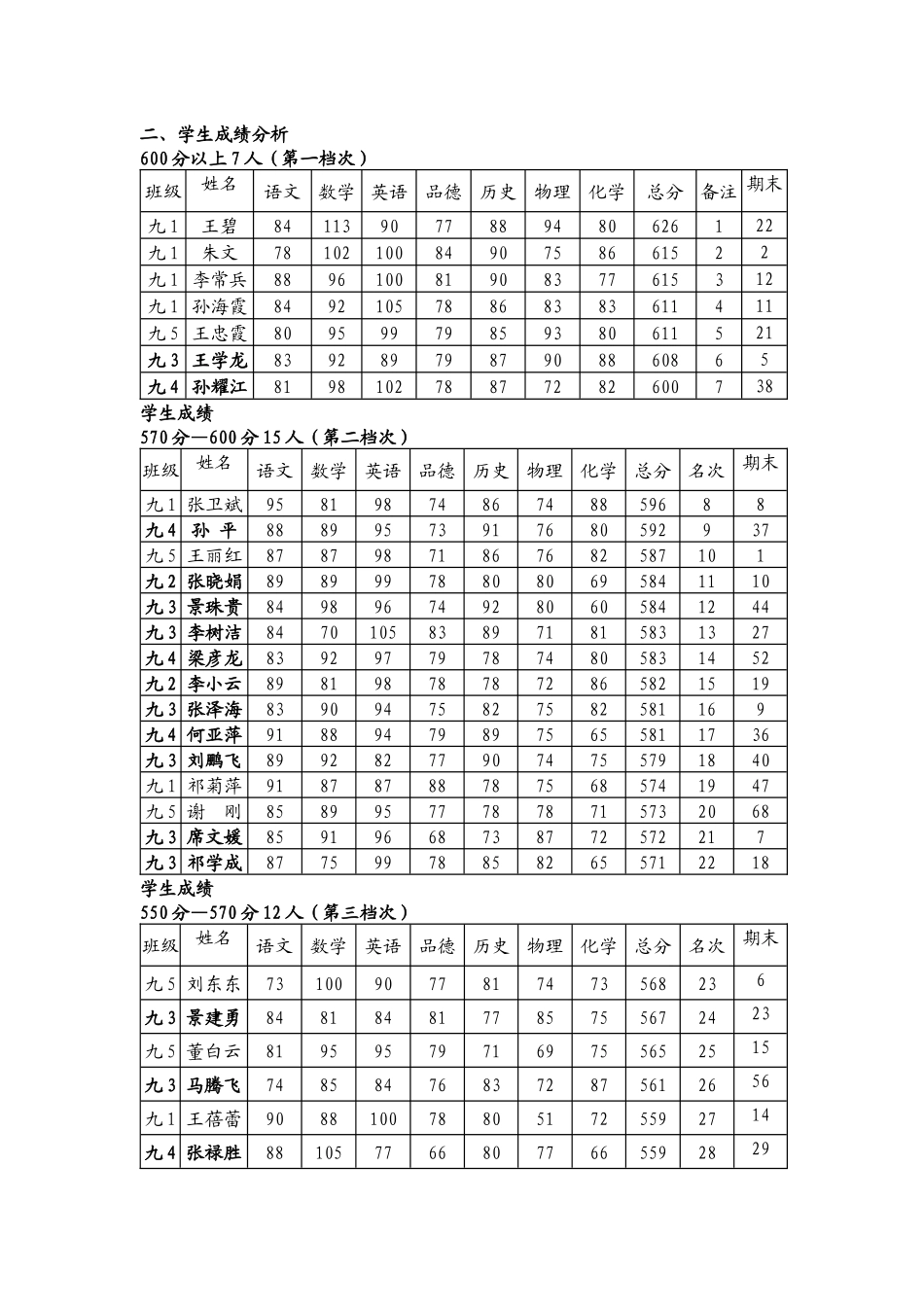 初三成绩分析表成绩_第1页
