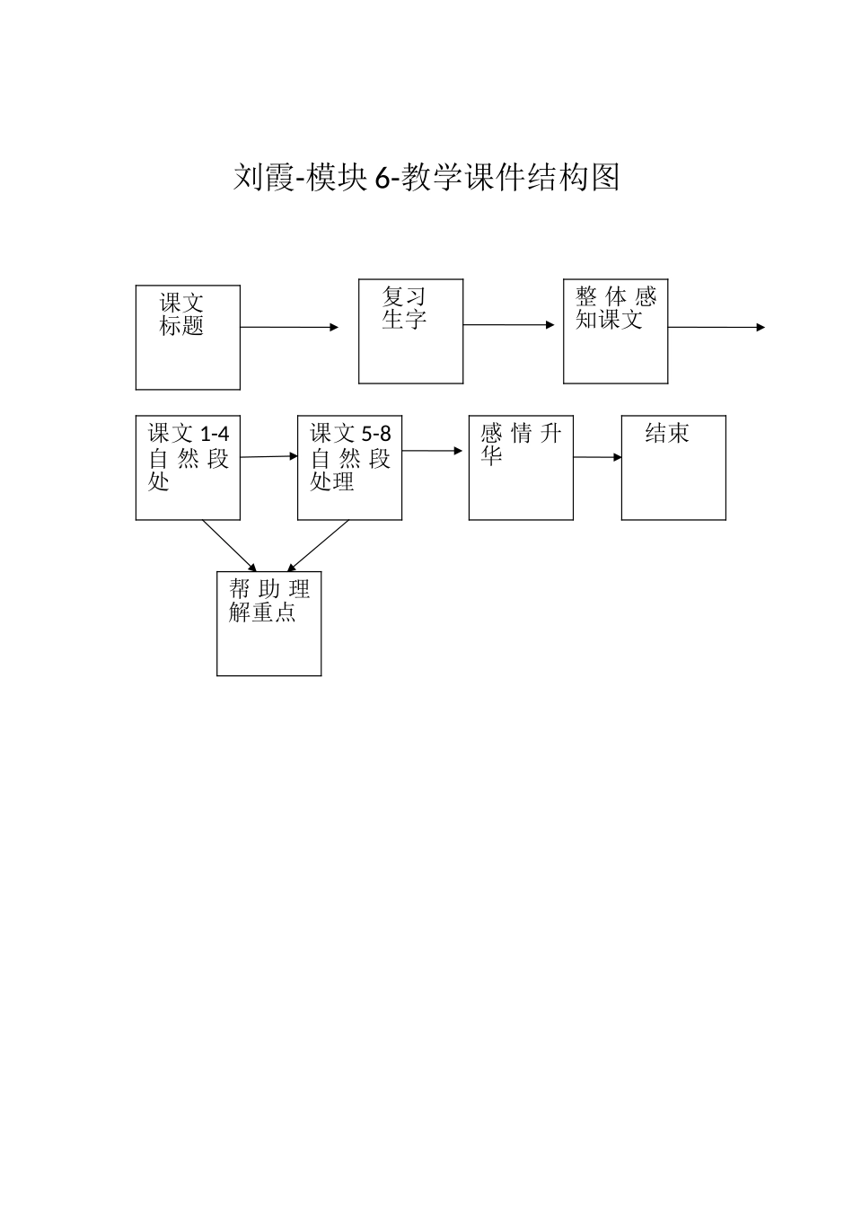 刘霞-模块6-教学课件结构图_第1页