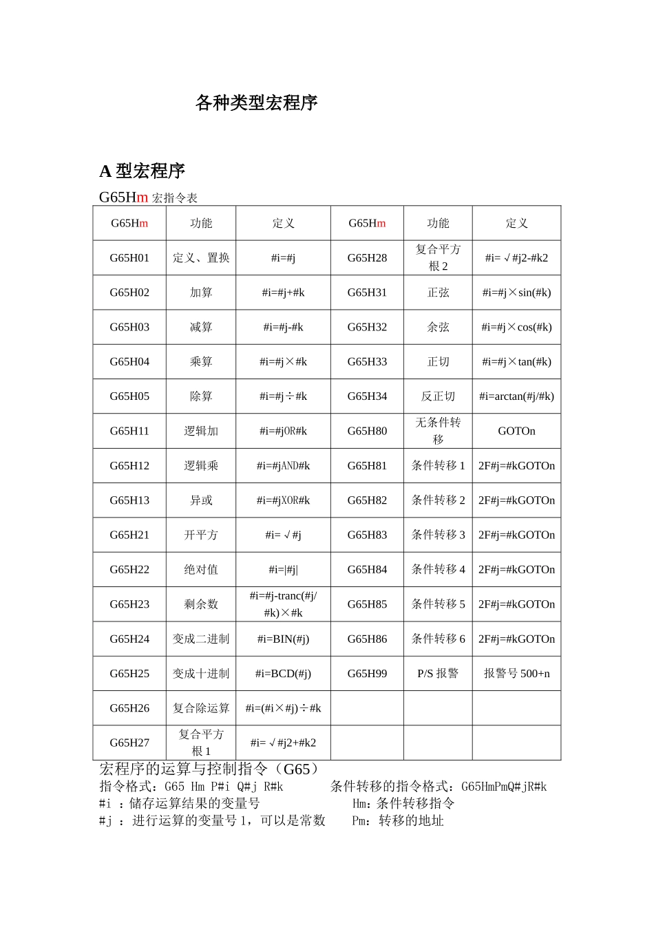 所有宏程序编程代码_第1页
