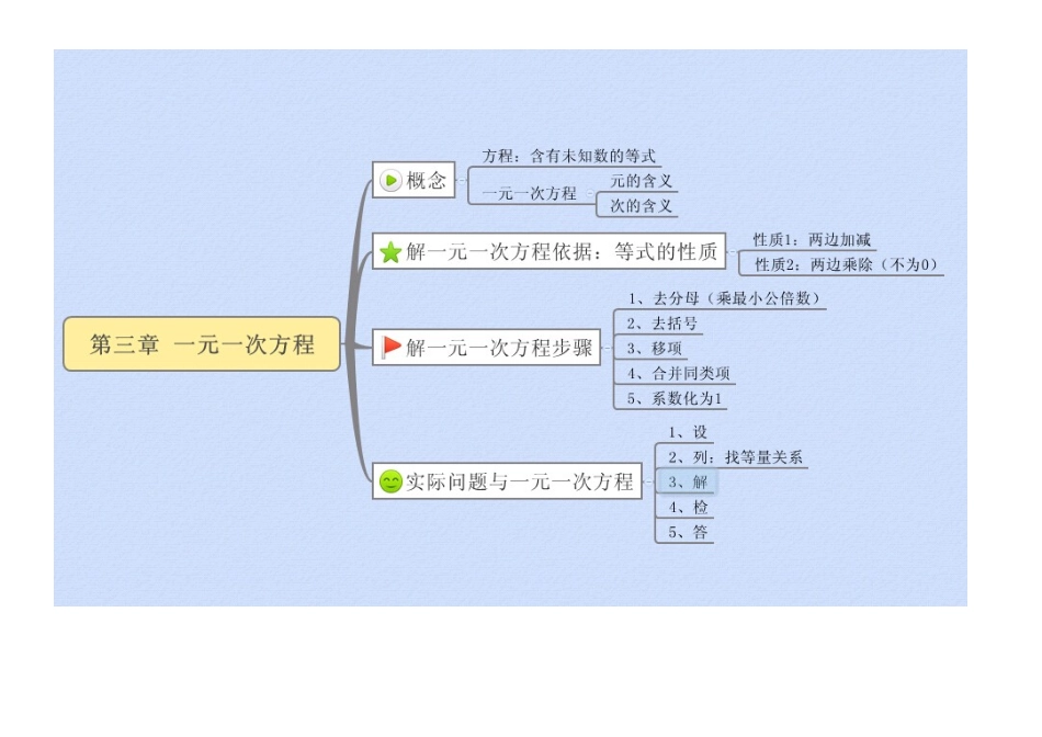 一元一次方程思维导图_第1页