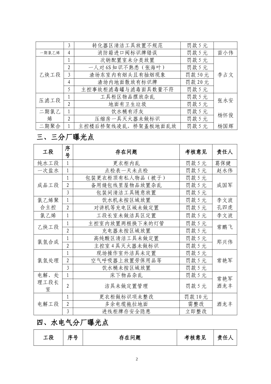 精细化6S管理检查通报_第2页