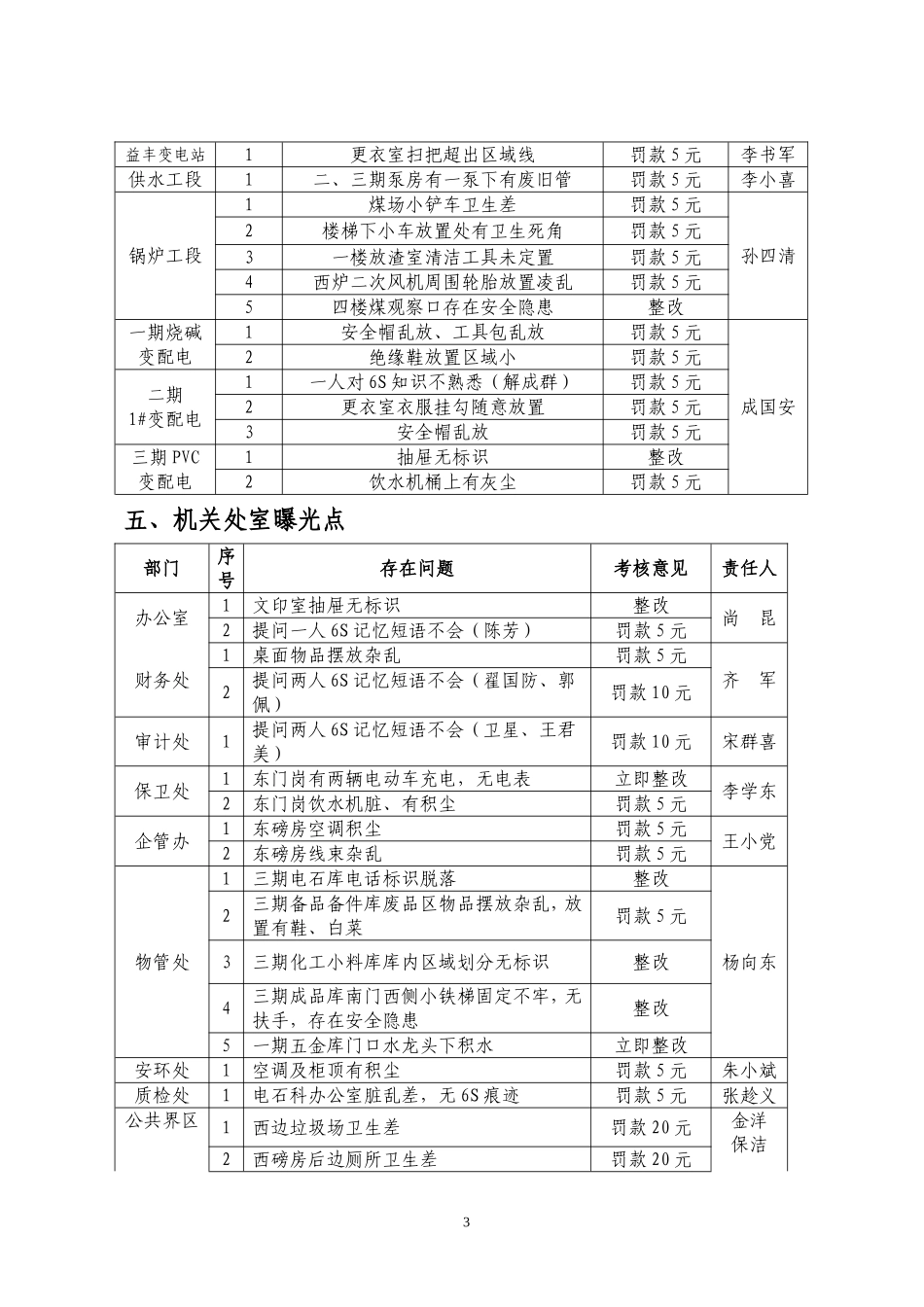 精细化6S管理检查通报_第3页