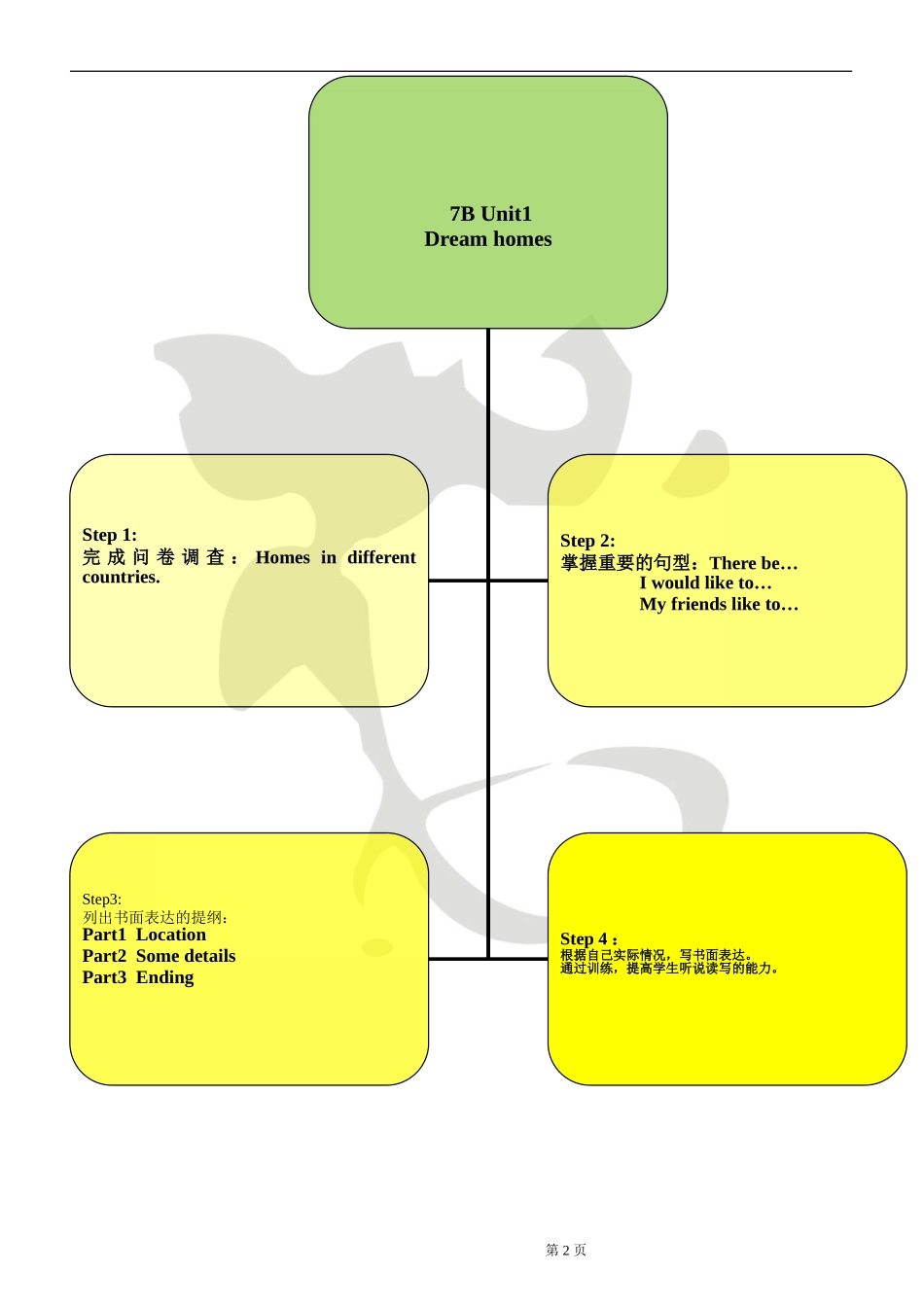 Unit1Dreamhomes结构图_第2页