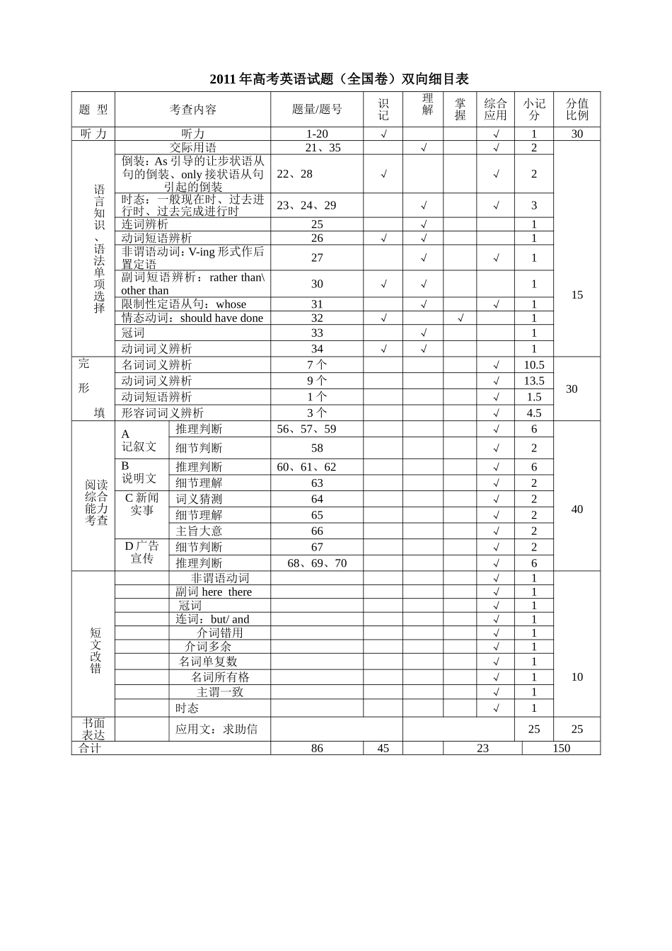 高考英语试题双向细目表_第1页