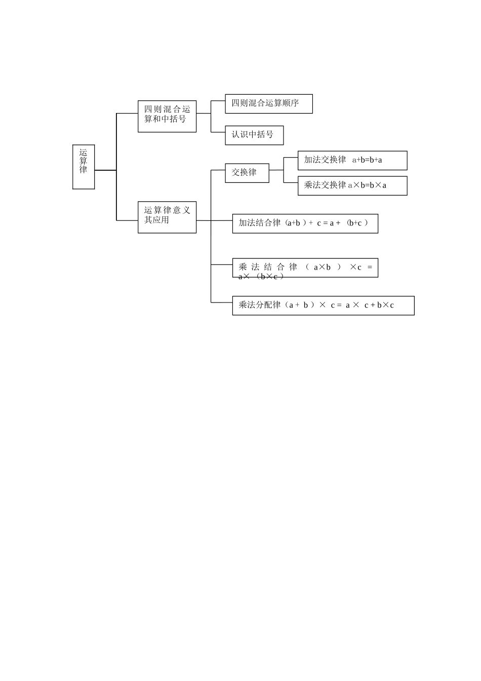 运算律知识结构图_第1页