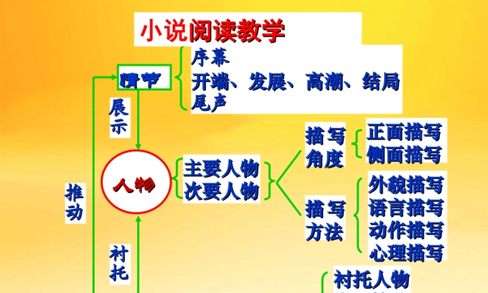 高中语文：小说阅读——主题苏教版选修 课件