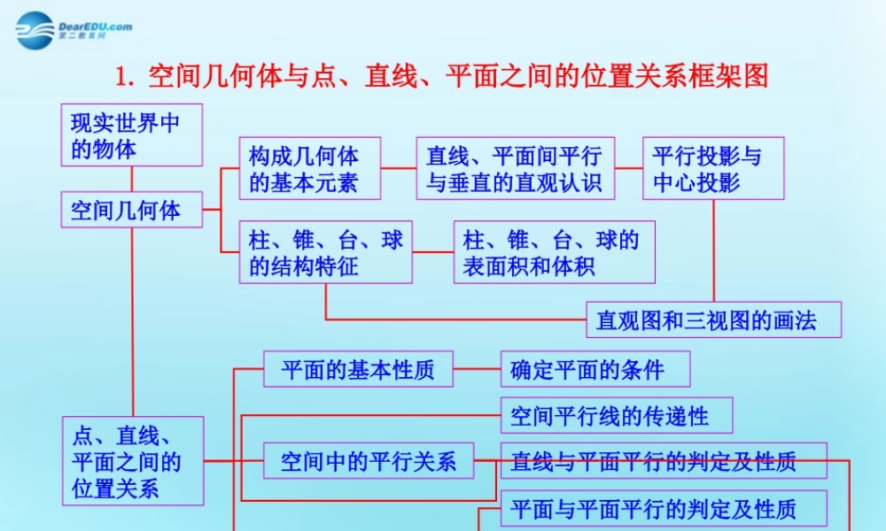 高中数学 23 直线、平面垂直的判定及其性质知识框架素材 新人教版必修2 素材