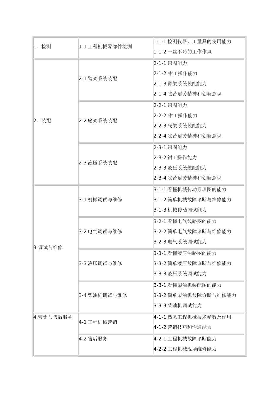 工程机械运用与维护专业人才培养方案_第2页