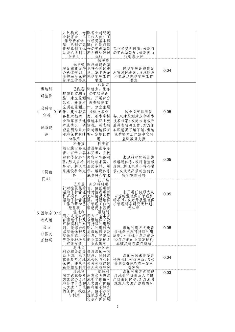 试点国家湿地公园验收评估评分标准表_第2页
