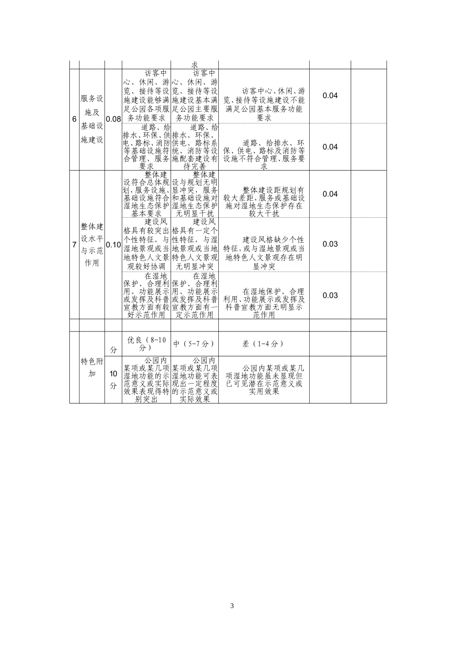 试点国家湿地公园验收评估评分标准表_第3页
