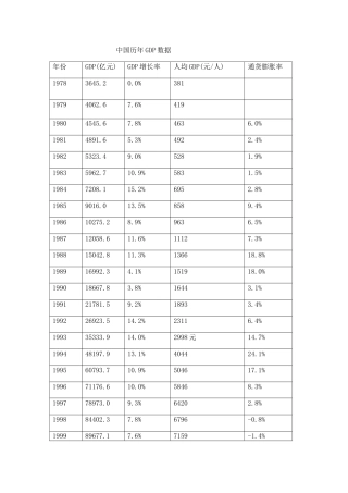 中国历年GDP数据(1978-2015)