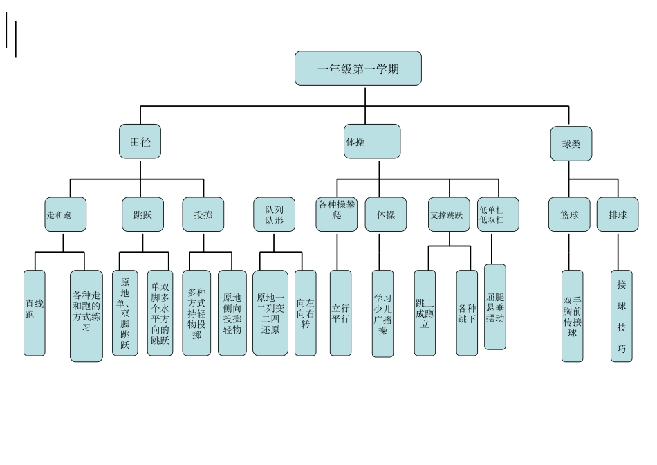 体育一年级第一学期知识结构图[1]_第1页