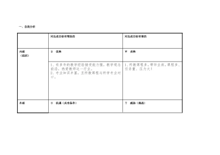 个人自我诊断SWOT分析