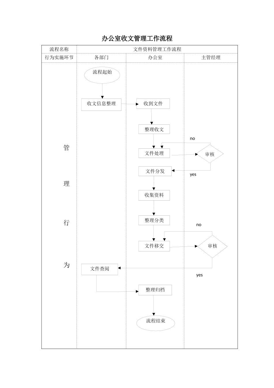 综合办公室管理工作流程图_第2页