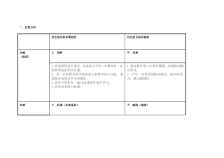 [周霓]个人自我诊断SWOT分析表