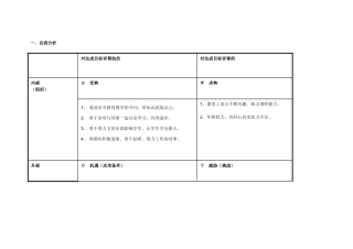 陈彩彩：个人自我诊断SWOT分析表