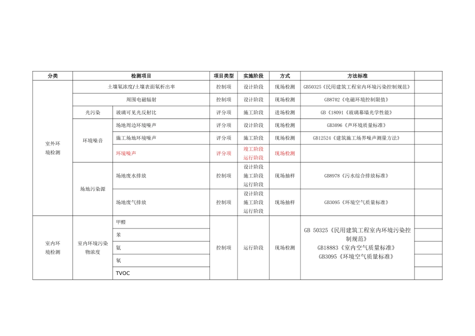 绿色建筑检测项目_第1页