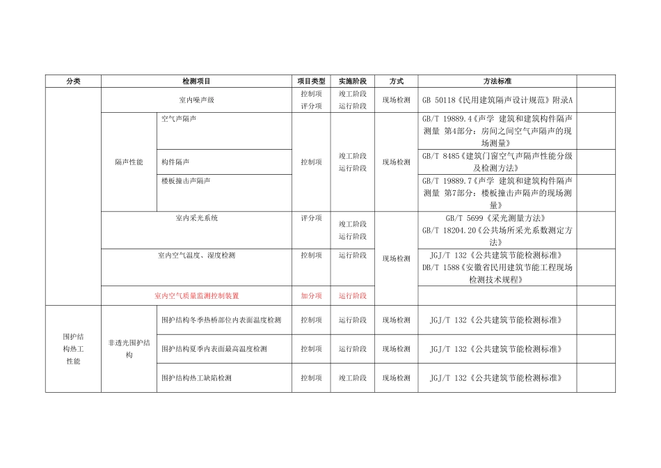 绿色建筑检测项目_第2页