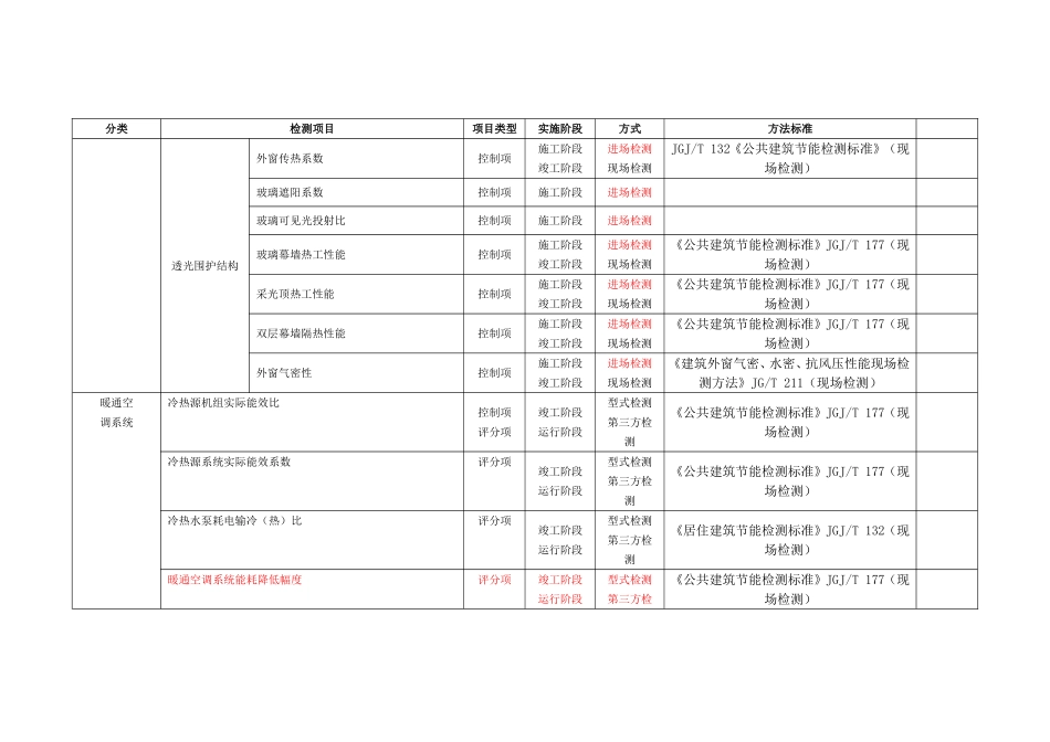 绿色建筑检测项目_第3页