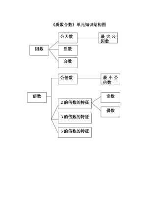 质数合数单元知识结构图