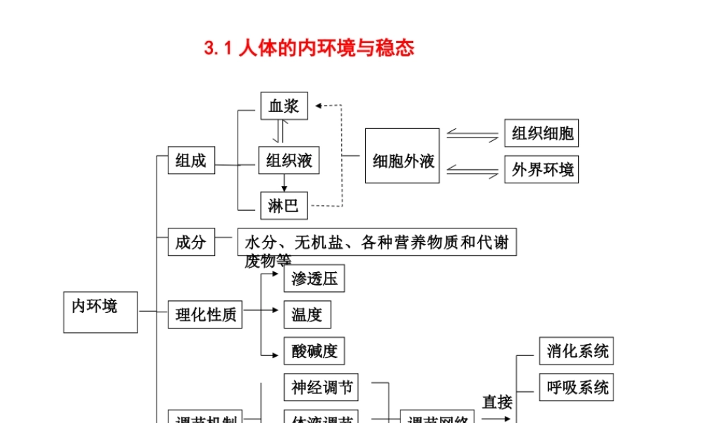 高中生物必修三知识框架图