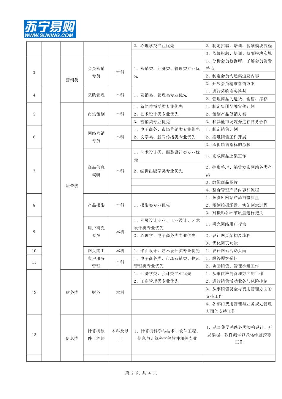 苏宁易购招聘简章(校园用)_第2页