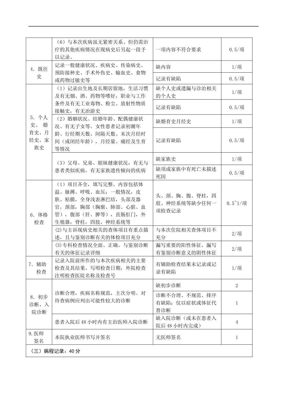 住院病案质量评分表及细则_第3页