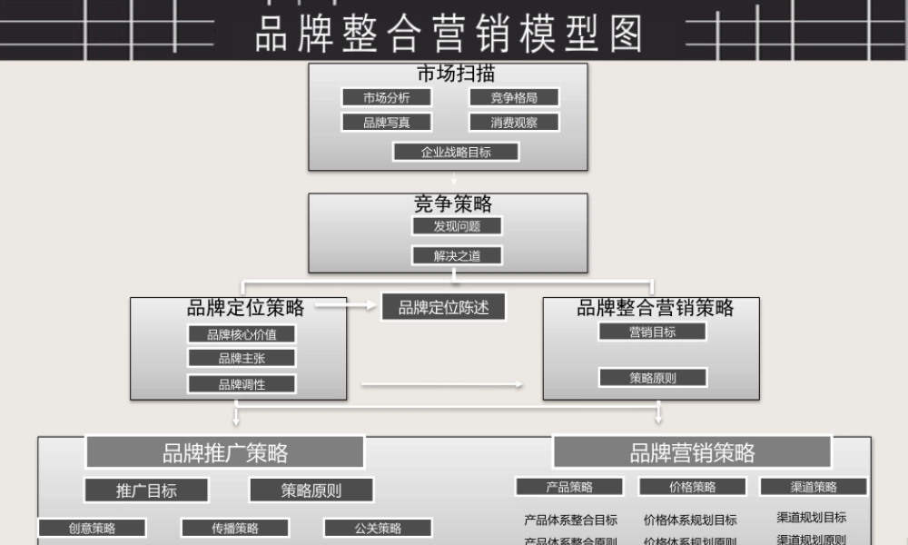 品牌营销方案架构图