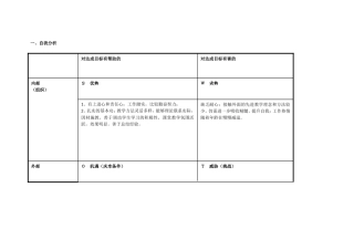 黄双好：个人自我诊断SWOT分析表