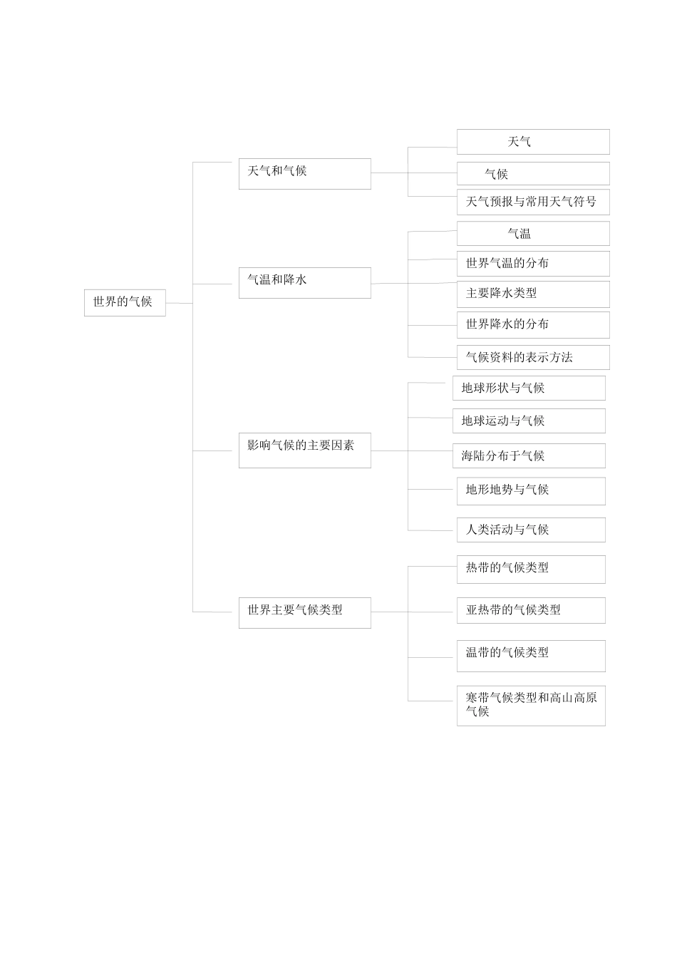 十二中知识结构图鲁亚辉_第1页