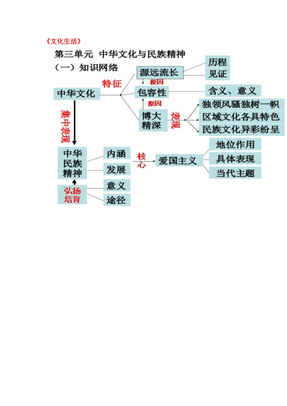 《文化生活》第三单元知识结构图_第1页